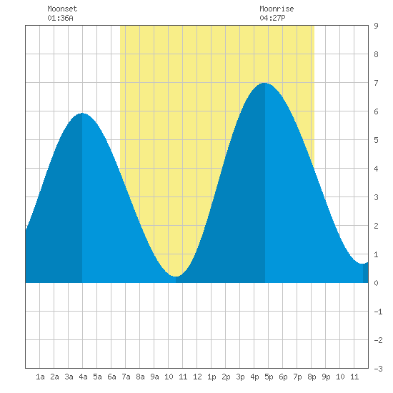 Seabrook tide chart for Sunday, August 7, 2022