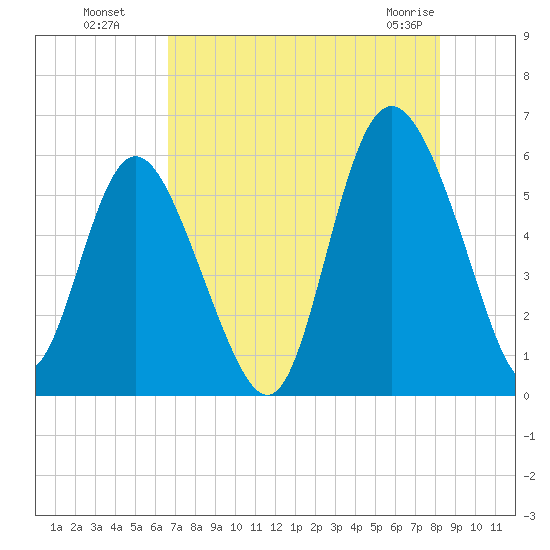 Seabrook tide chart for Monday, August 8, 2022