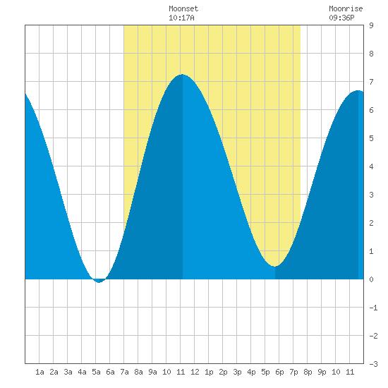 Seabrook tide chart for Tuesday, September 13, 2022