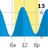 Seabrook tide chart for Tuesday, September 13, 2022