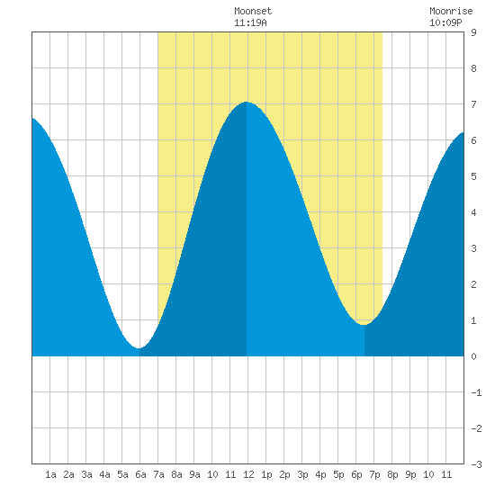 Seabrook tide chart for Wednesday, September 14, 2022