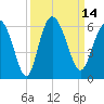 Seabrook tide chart for Wednesday, September 14, 2022