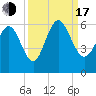 Seabrook tide chart for Saturday, September 17, 2022