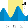 Seabrook tide chart for Sunday, September 18, 2022