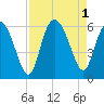 Seabrook tide chart for Thursday, September 1, 2022