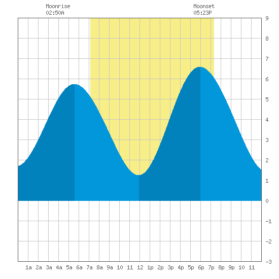 Seabrook tide chart for Wednesday, September 21, 2022