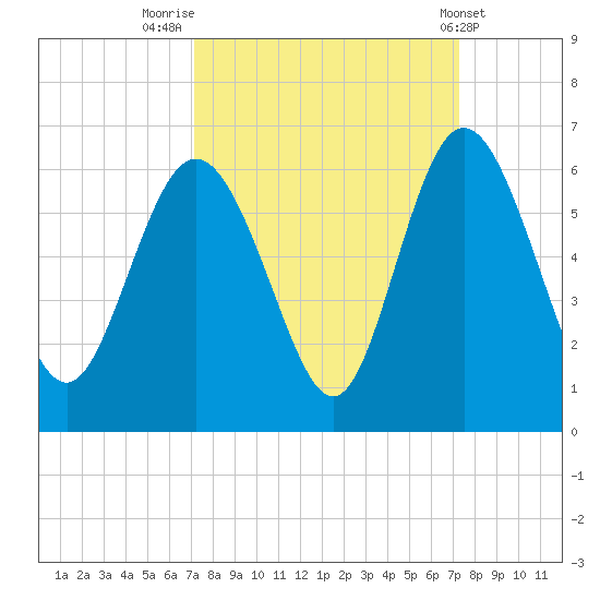 Seabrook tide chart for Friday, September 23, 2022