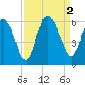 Seabrook tide chart for Friday, September 2, 2022
