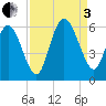 Seabrook tide chart for Saturday, September 3, 2022