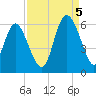 Seabrook tide chart for Monday, September 5, 2022