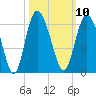 Seabrook tide chart for Monday, October 10, 2022