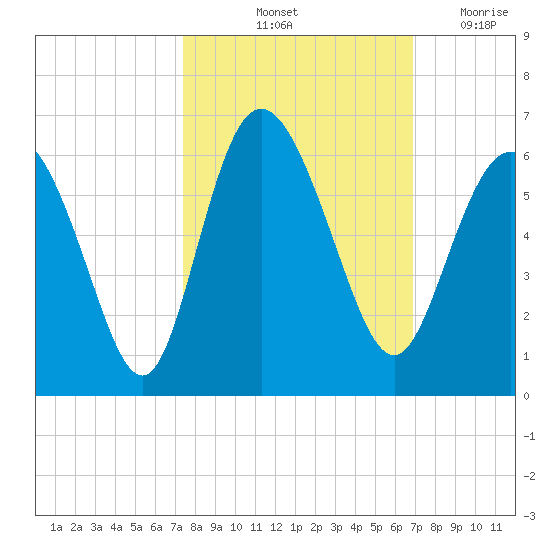 Seabrook tide chart for Thursday, October 13, 2022