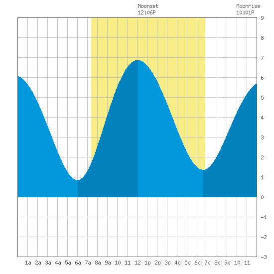 Seabrook tide chart for Friday, October 14, 2022