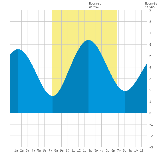 Seabrook tide chart for Sunday, October 16, 2022