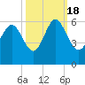 Seabrook tide chart for Tuesday, October 18, 2022