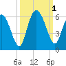 Seabrook tide chart for Saturday, October 1, 2022