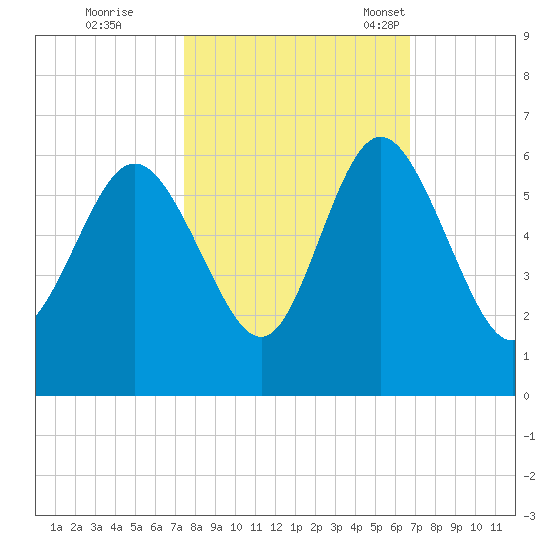 Seabrook tide chart for Thursday, October 20, 2022