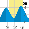 Seabrook tide chart for Thursday, October 20, 2022
