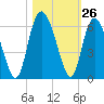 Seabrook tide chart for Wednesday, October 26, 2022