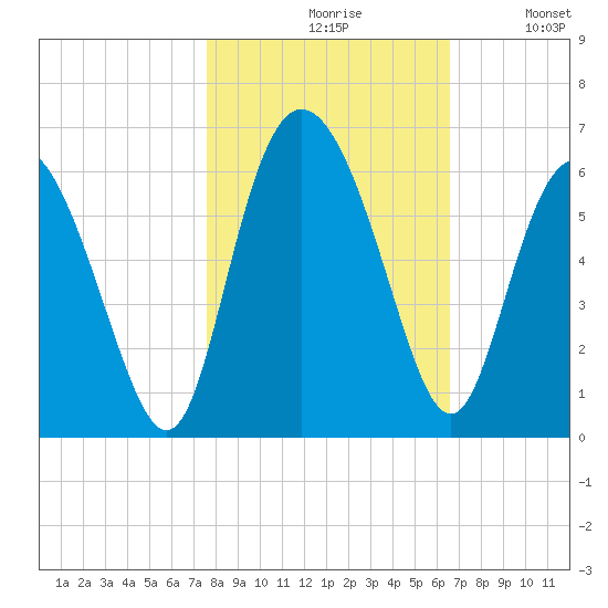 Seabrook tide chart for Saturday, October 29, 2022
