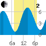 Seabrook tide chart for Sunday, October 2, 2022