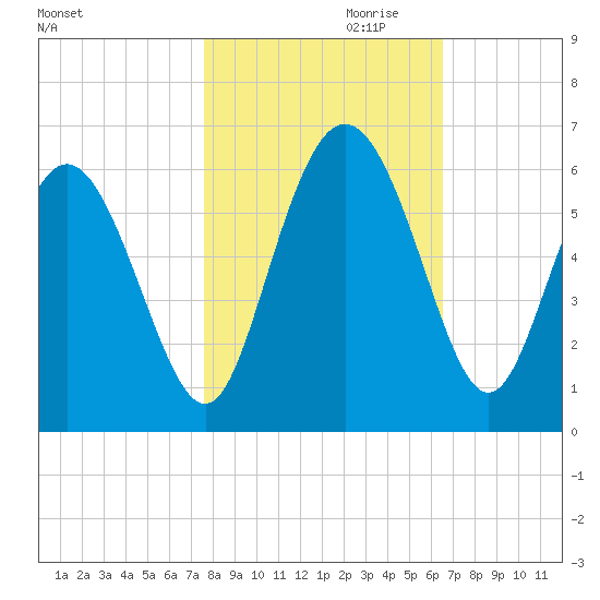 Seabrook tide chart for Monday, October 31, 2022