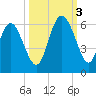 Seabrook tide chart for Monday, October 3, 2022