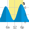 Seabrook tide chart for Wednesday, October 5, 2022