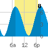 Seabrook tide chart for Saturday, October 8, 2022