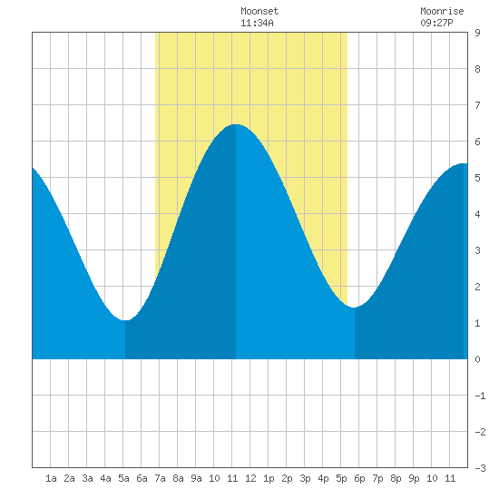 Seabrook tide chart for Sunday, November 13, 2022