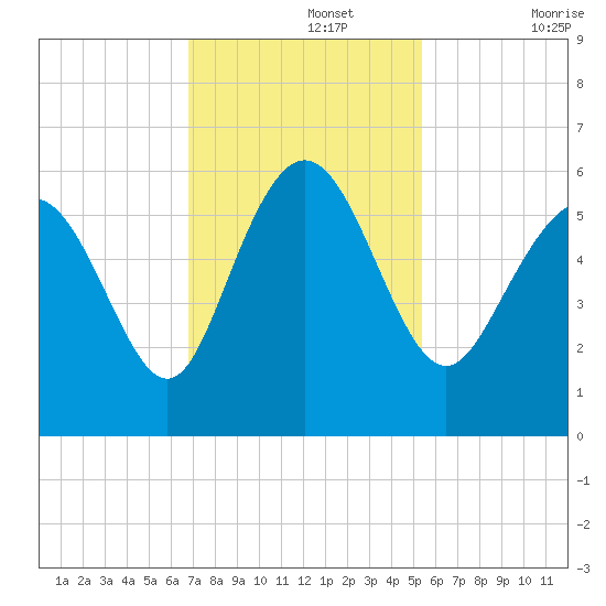 Seabrook tide chart for Monday, November 14, 2022
