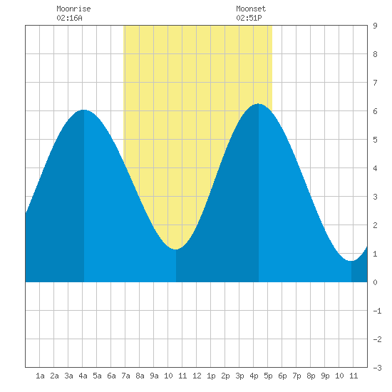 Seabrook tide chart for Saturday, November 19, 2022