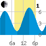 Seabrook tide chart for Tuesday, November 1, 2022