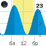 Seabrook tide chart for Wednesday, November 23, 2022