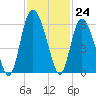 Seabrook tide chart for Thursday, November 24, 2022