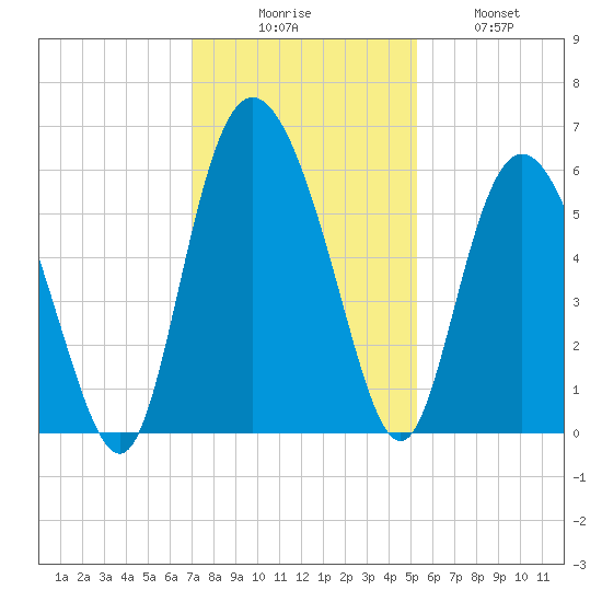 Seabrook tide chart for Saturday, November 26, 2022