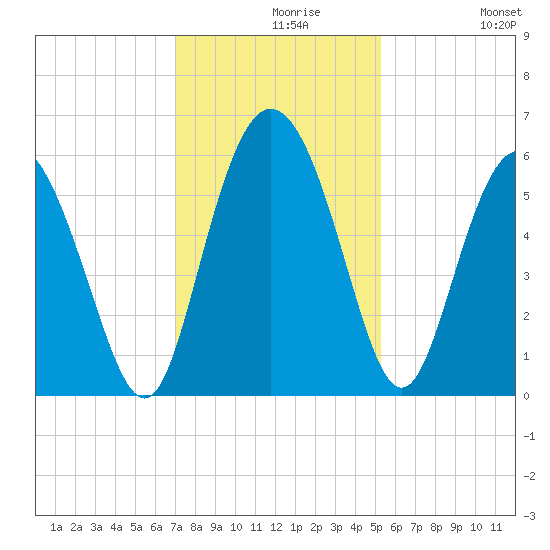 Seabrook tide chart for Monday, November 28, 2022