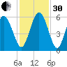 Seabrook tide chart for Wednesday, November 30, 2022