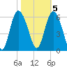Seabrook tide chart for Saturday, November 5, 2022