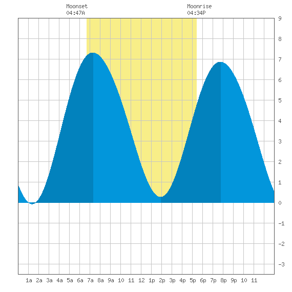 Seabrook tide chart for Sunday, November 6, 2022