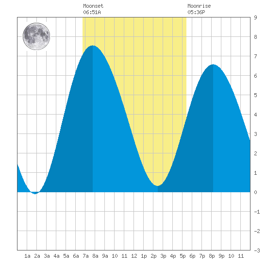 Seabrook tide chart for Tuesday, November 8, 2022