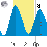 Seabrook tide chart for Tuesday, November 8, 2022