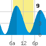 Seabrook tide chart for Wednesday, November 9, 2022