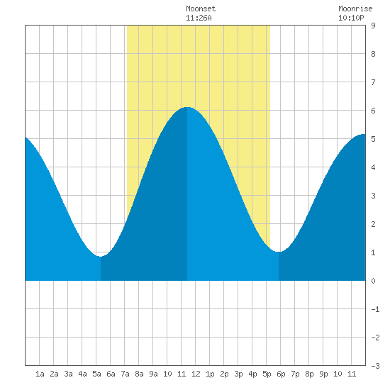 Seabrook tide chart for Tuesday, December 13, 2022