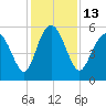 Seabrook tide chart for Tuesday, December 13, 2022