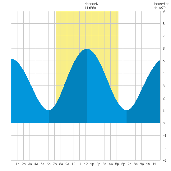Seabrook tide chart for Wednesday, December 14, 2022