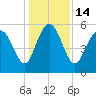 Seabrook tide chart for Wednesday, December 14, 2022