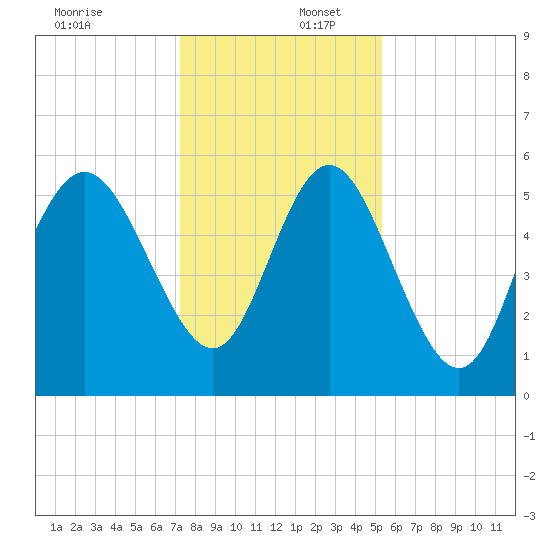 Seabrook tide chart for Saturday, December 17, 2022