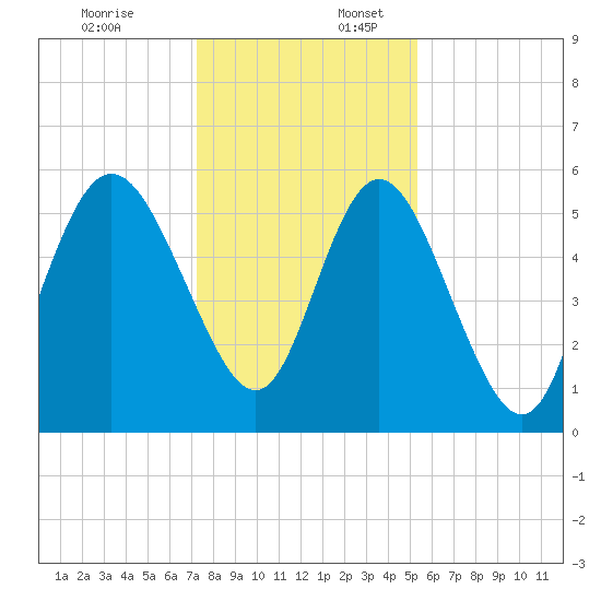 Seabrook tide chart for Sunday, December 18, 2022