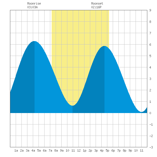 Seabrook tide chart for Monday, December 19, 2022